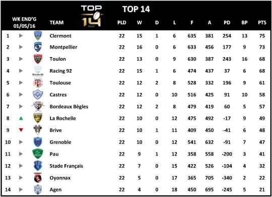 Top 14 Week 22